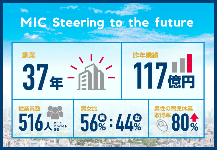 創業37年　昨年業績117億円　従業員数516人　男女比56%：44%　男性の育児休業取得率80%